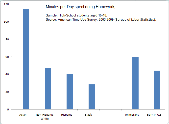 average hours of homework in college