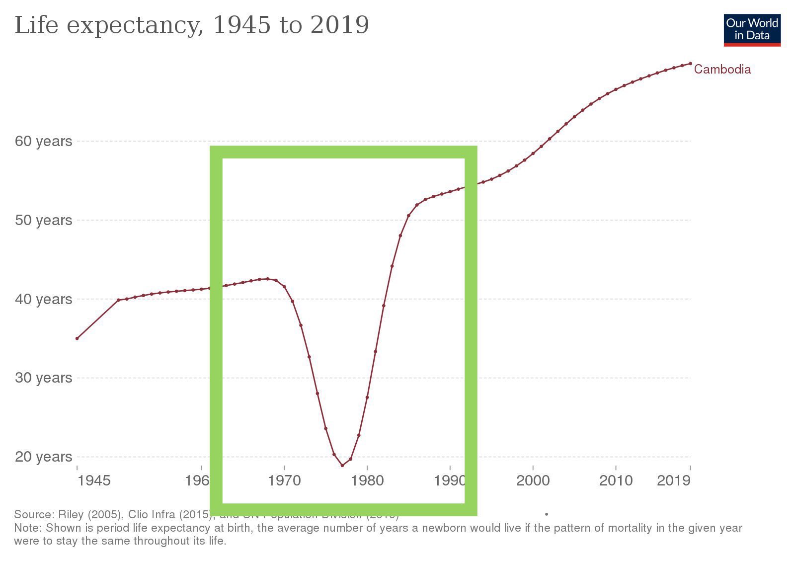 Pol Pot S Cambodia And Pinochet S Chile Im Morally Equivalent   Cambodia Life Expectancy 