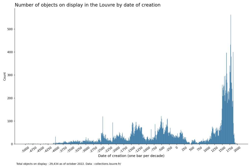 Artifacts in the Louvre by time